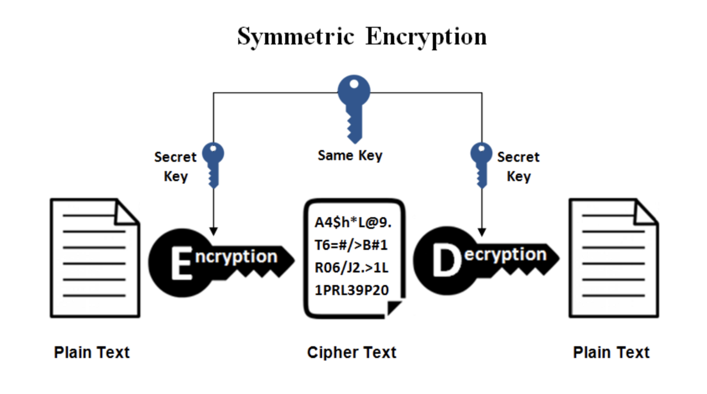 Symmetric Encryption-onlinesarafi