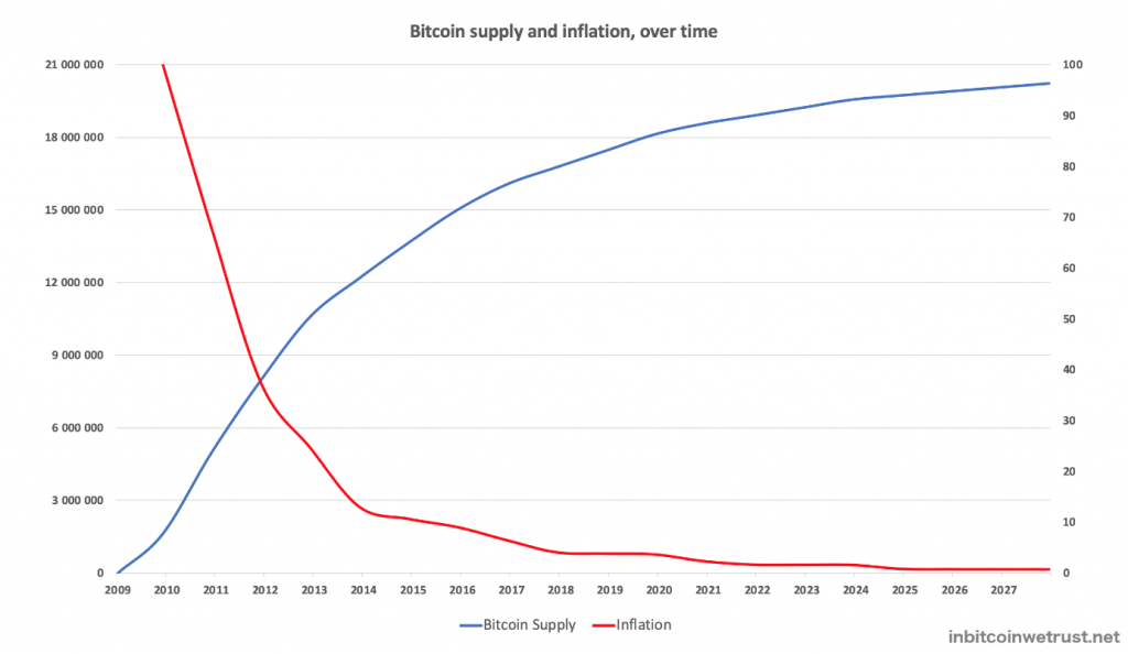 bitcoin-deflation-inflation