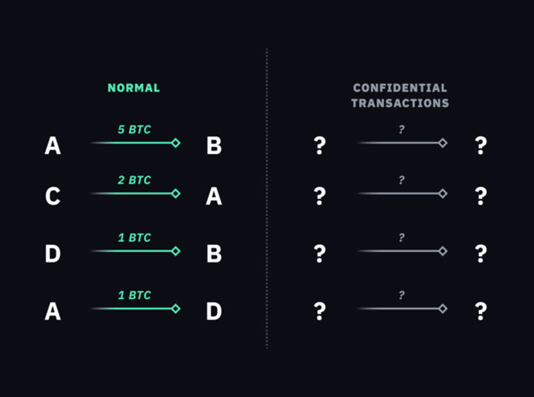 what-are-confidential-transactions